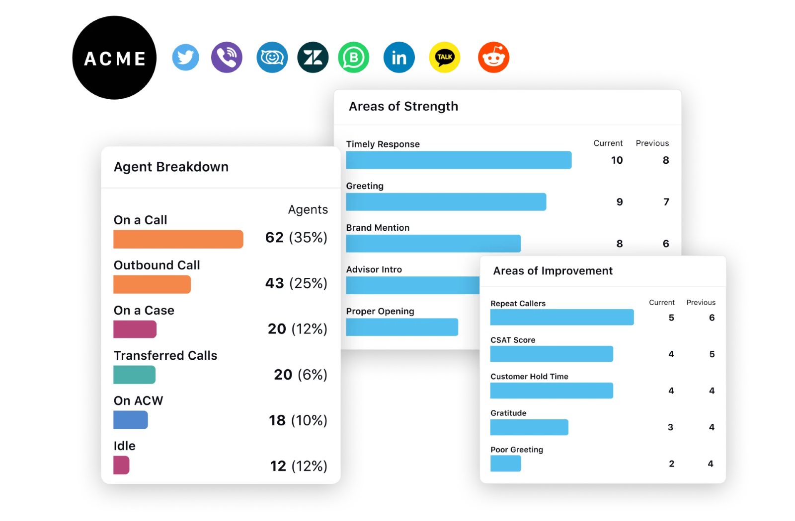 Supervisor overseeing various agent metrics on Sprinklr