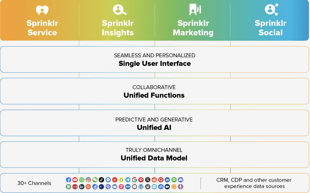 Sprinklr-s Products Infographics