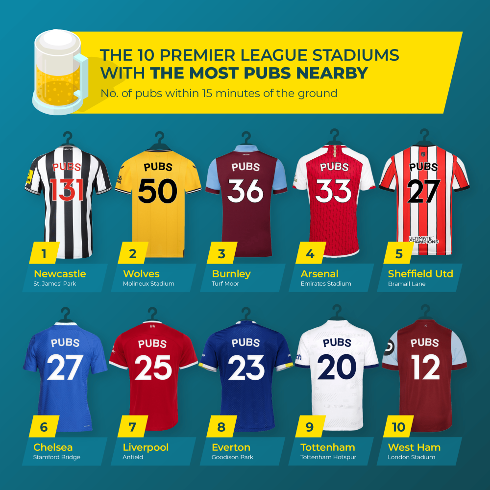 Top 10 Stadiums with most pubs