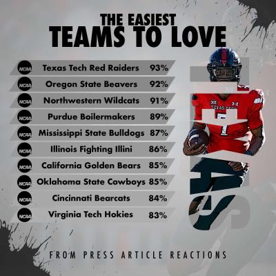 The Easiest Teams To Love