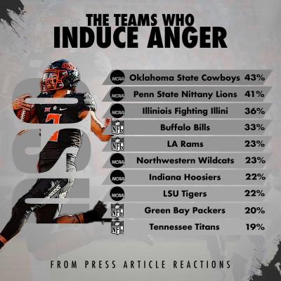 The Teams Who Induce Anger