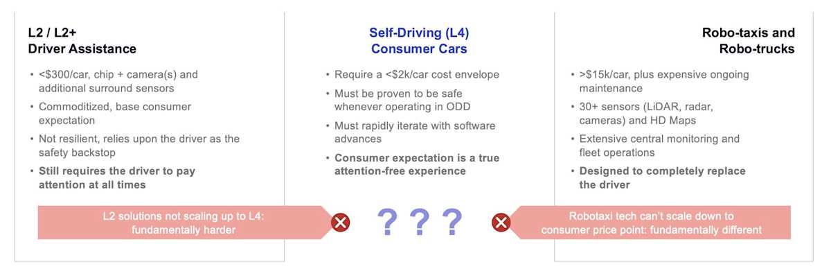 L2 vs L4 vs Robotaxi