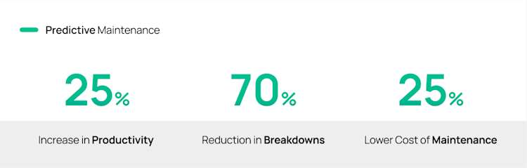 Predictive Maintenance Increases Productivity