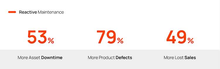 Reactive Maintenance Leads to Unplanned Downtime