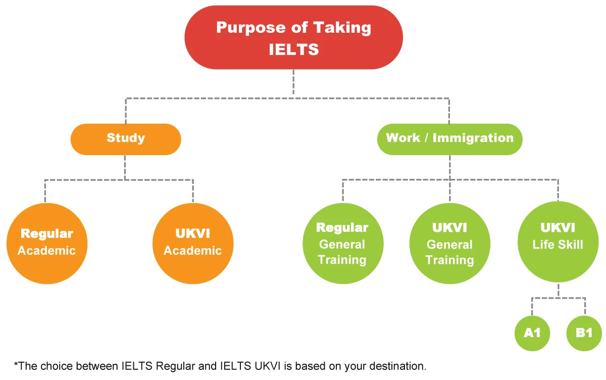 ประเภทการสอบ IELTS