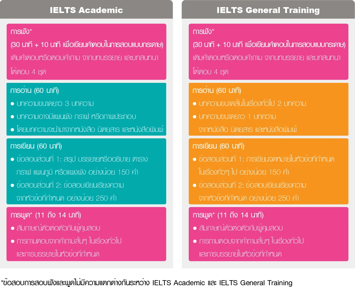 รูปแบบการสอบ IELTS