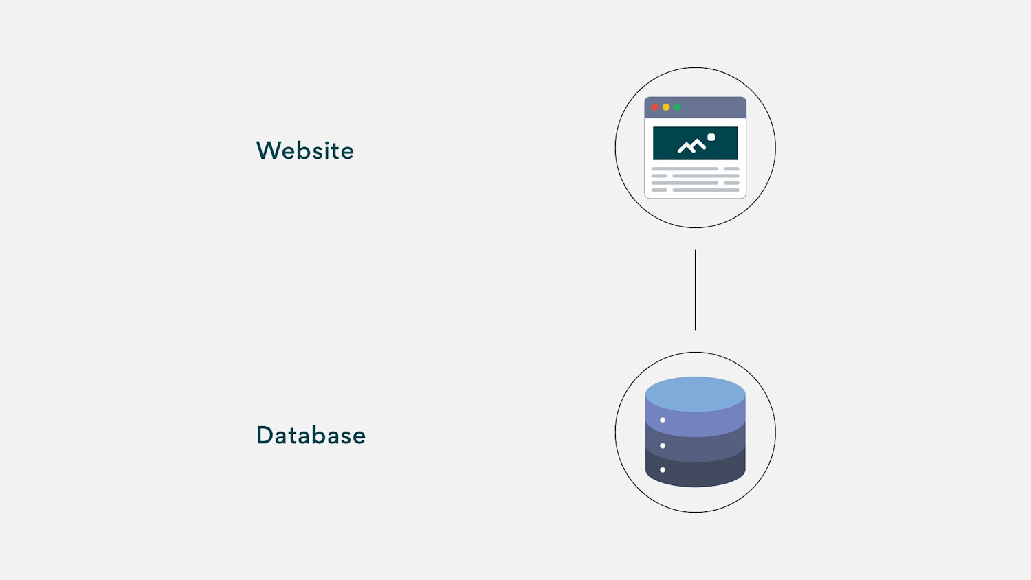 Monolitisk arkitektur er en simpel arkitektur, hvor websitet henter data direkte i databasen.