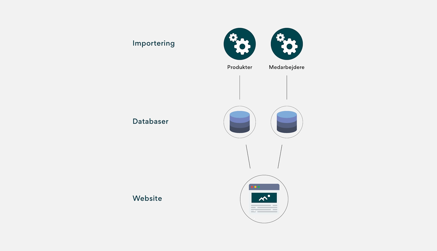 Distribuerede microservices