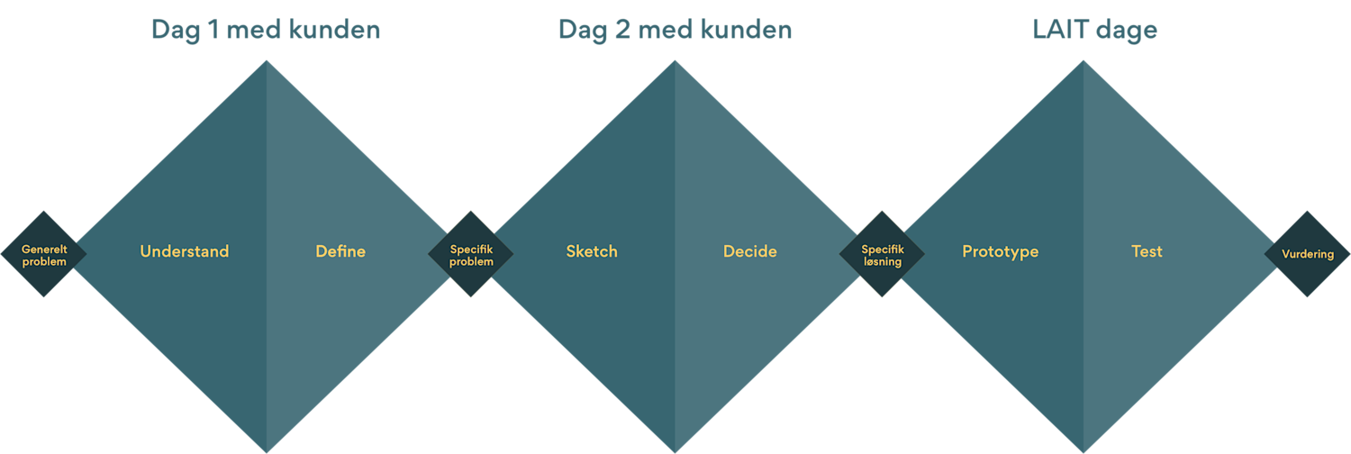 LAIT Design Sprint