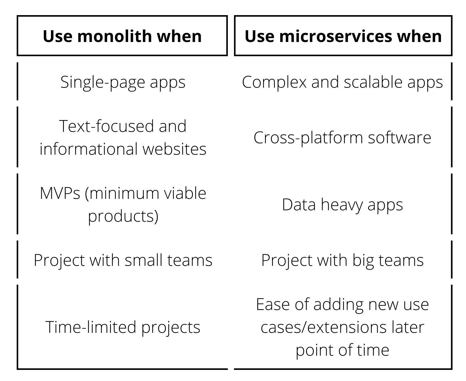when to use microservices