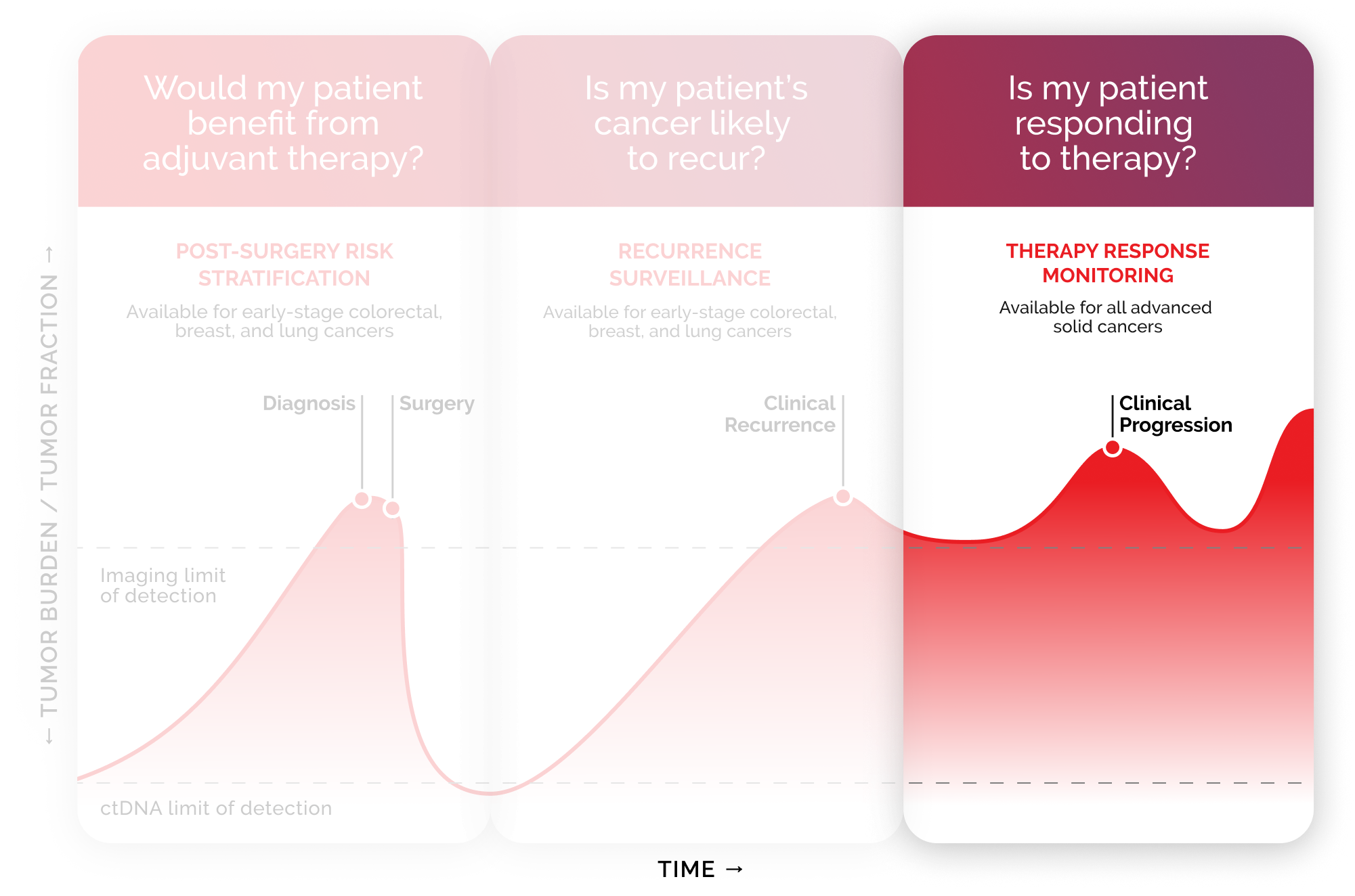 ctDNA-based monitoring with Guardant Reveal provides clarity beyond traditional imaging.