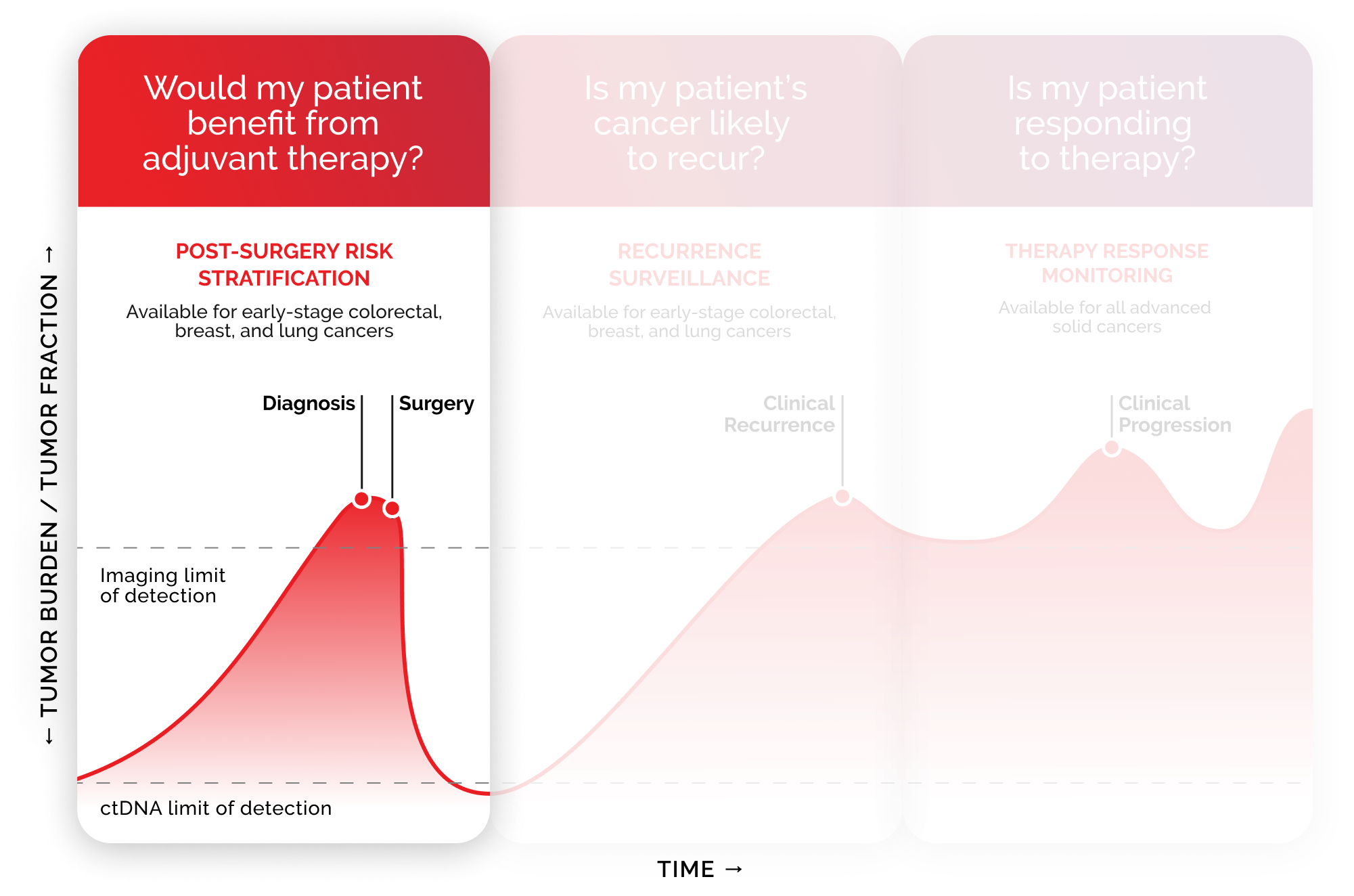 Guardant reveal is the only MRD test to guide adjuvant therapy decisions in just 7 days
