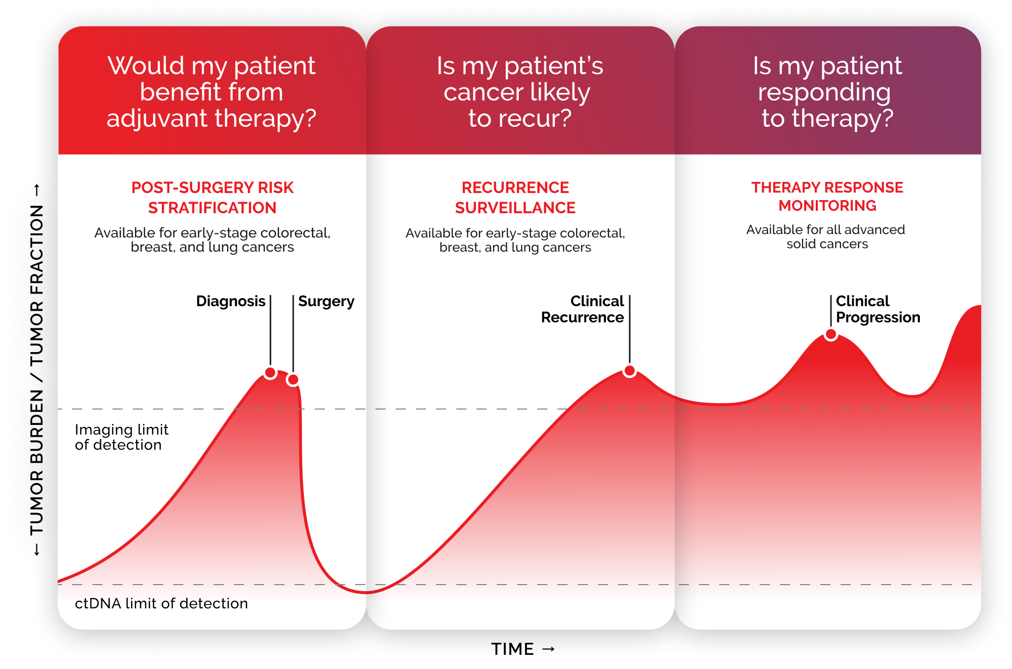 Guardant reveal is the only MRD test to guide adjuvant therapy decisions in just 7 days