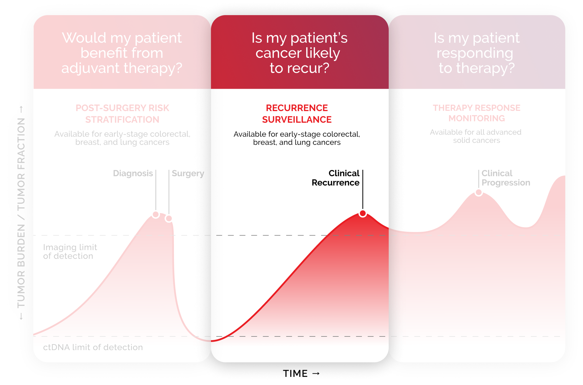 ctDNA detection with Guardant Reveal is a strong predictor of recurrence and survival outcomes.