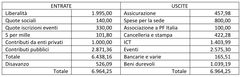 rendiconto finanziario tabella per rendiconto finanziario