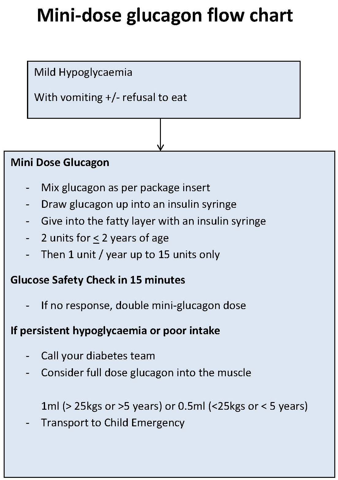 Mini dose glucagon flow chart
