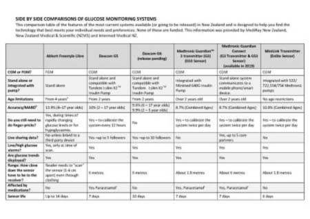 Glucose Monitoring Systems comparison table Glucose Monitoring Systems comparison table