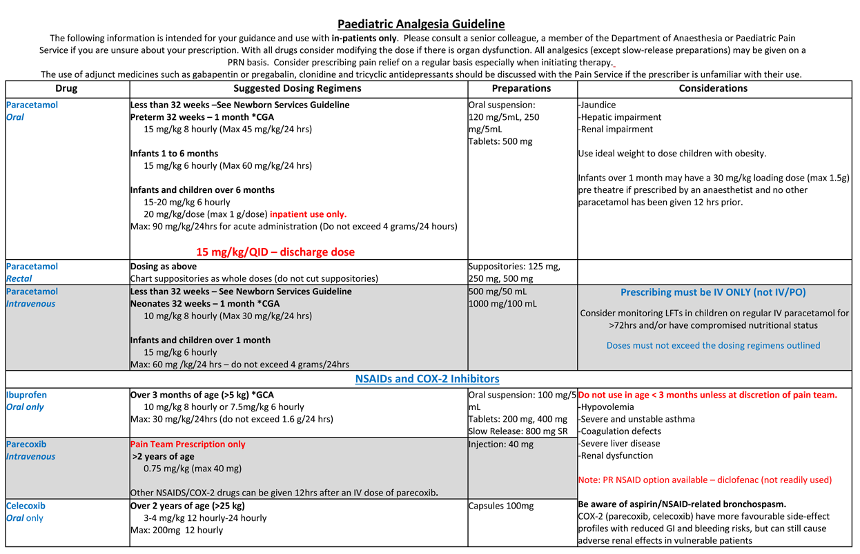 Paediatric Analgesia table 1 Paediatric Analgesia table 1