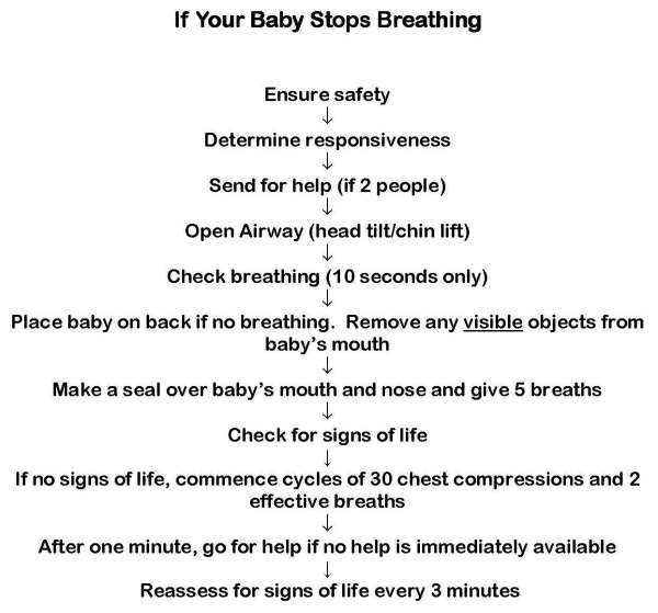 If your baby stops breathing