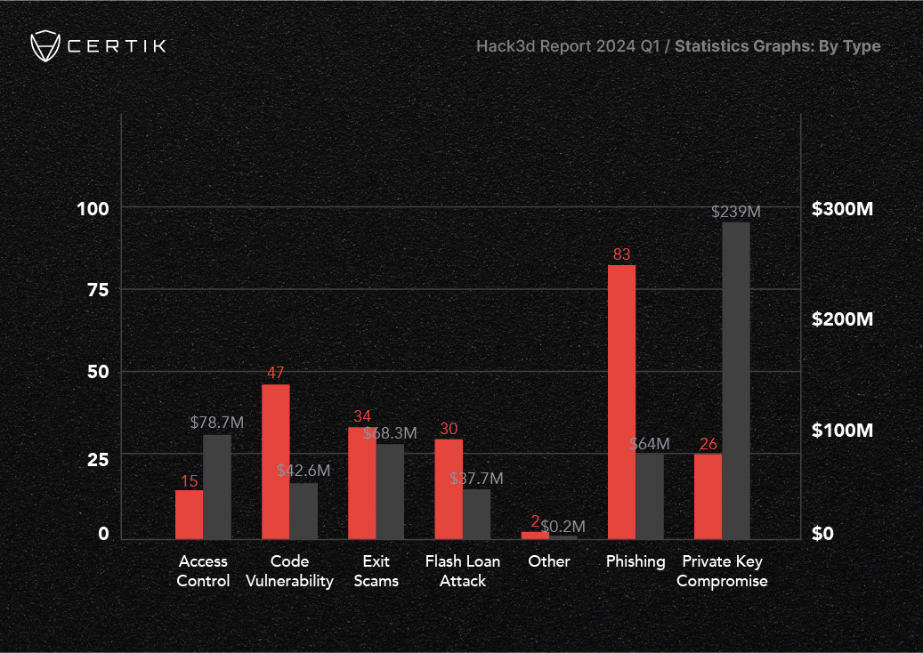 Hack3d Report 2024 Q1 - Incident Types and Financial Impact