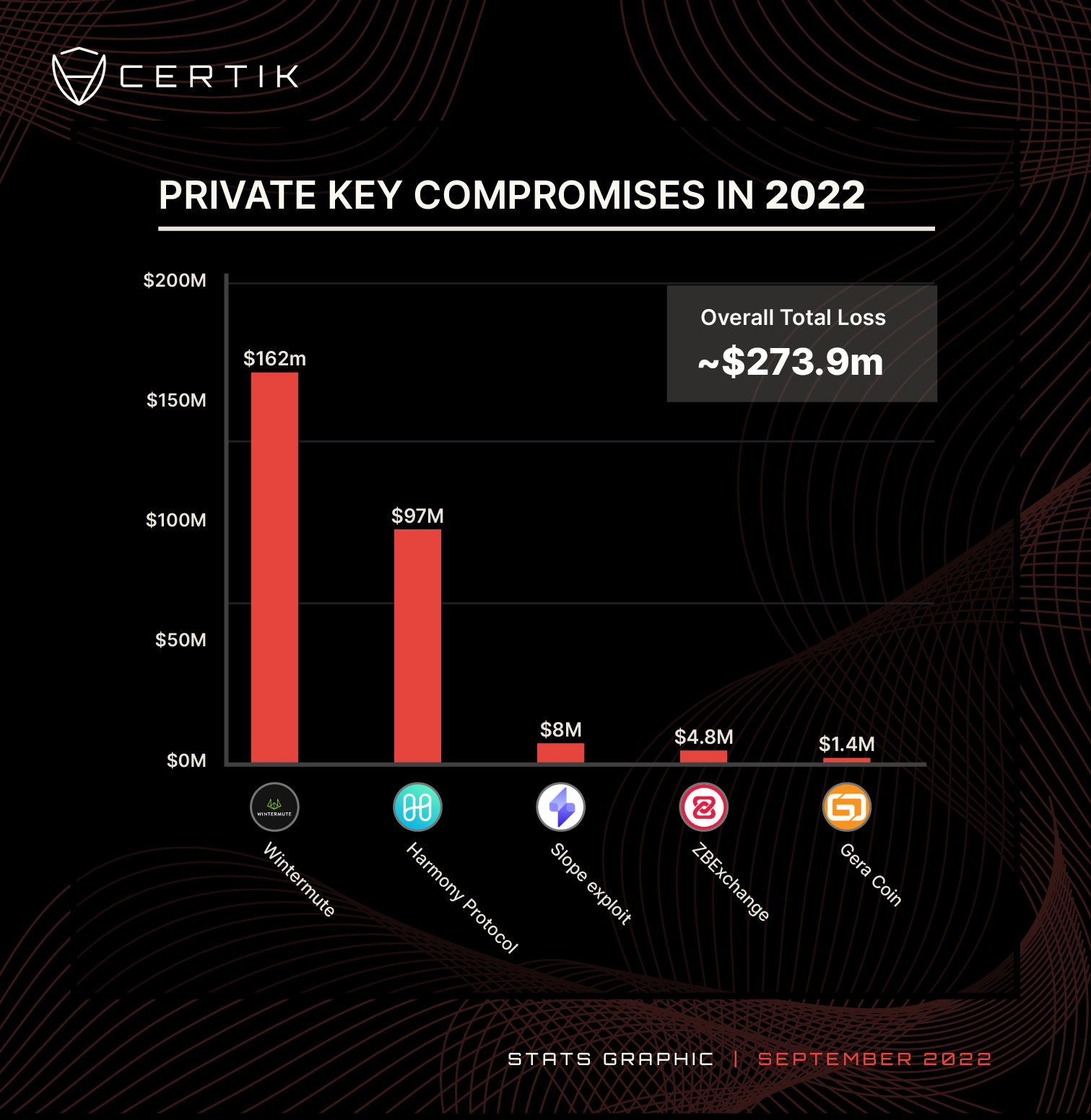 private key compromises in 2022
