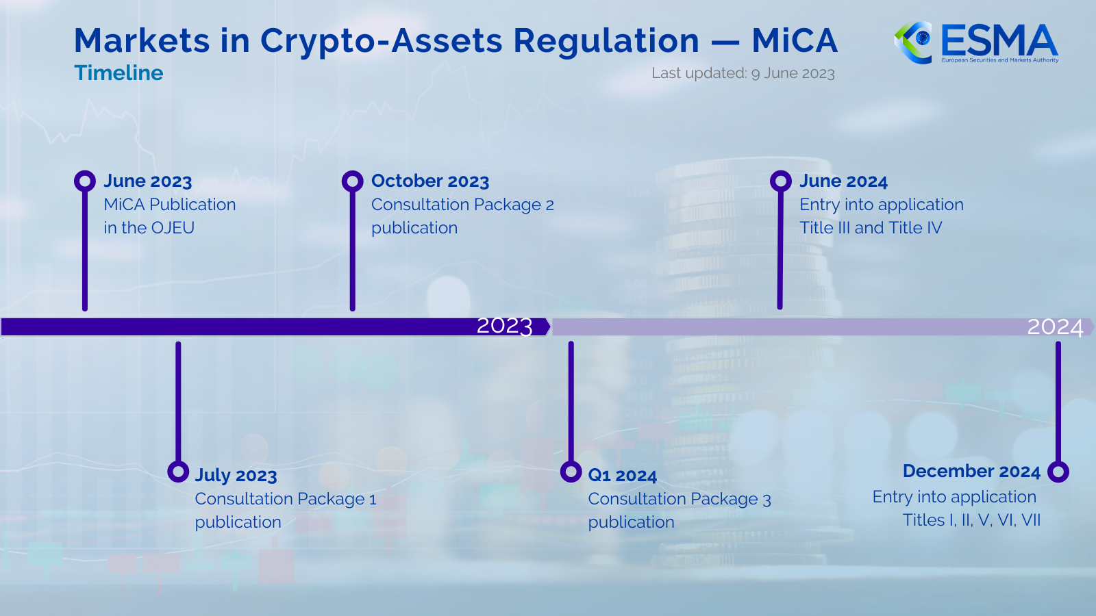 Timeline for the Implementation of the Markets in Crypto-Assets Regulation (MiCA) by ESMA