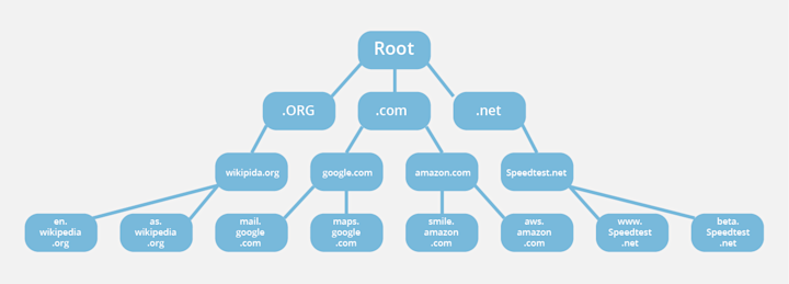 DNS hierarchy. Source cloudflare.com