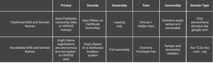 Table comparing traditional DNS and Handshake DNS