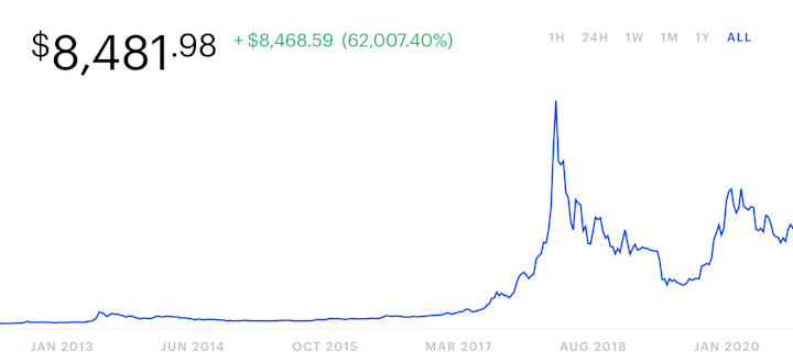 BTC price appreciation over the last decade.