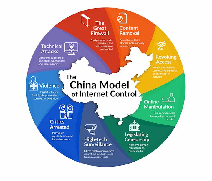 China’s model of the Internet that it is exporting to the rest of the world. Source: freedomonthenet.org