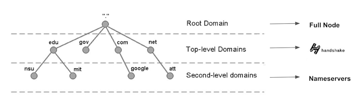 PIcture of the different levels of DNS