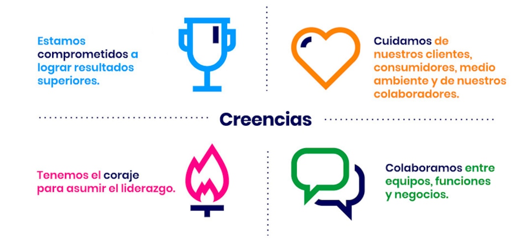 Creencias y comportamientos de la empresa: compromiso, cuidado, coraje y colaboración