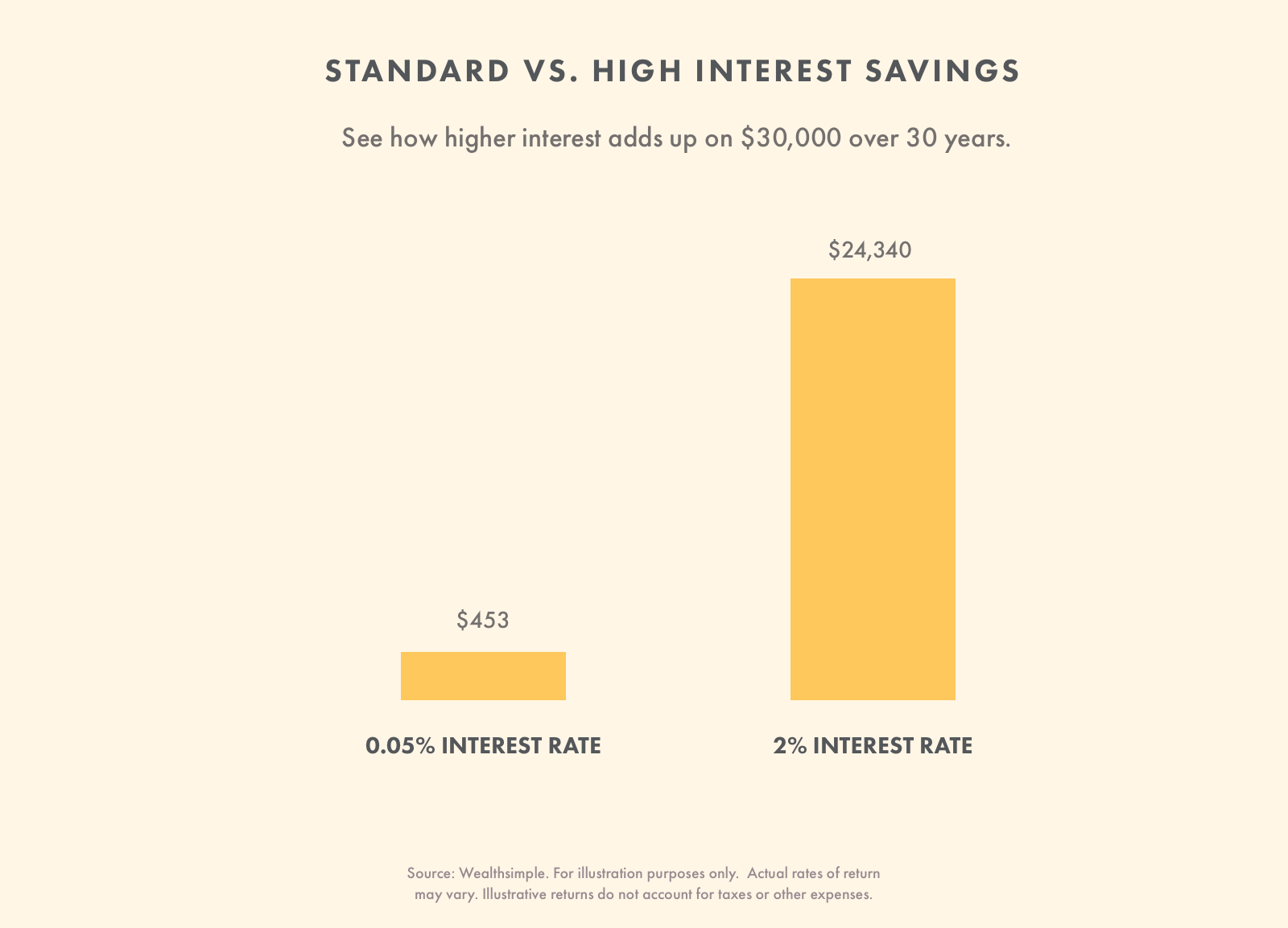 Learn-08-Standard vs. High Interest Savings