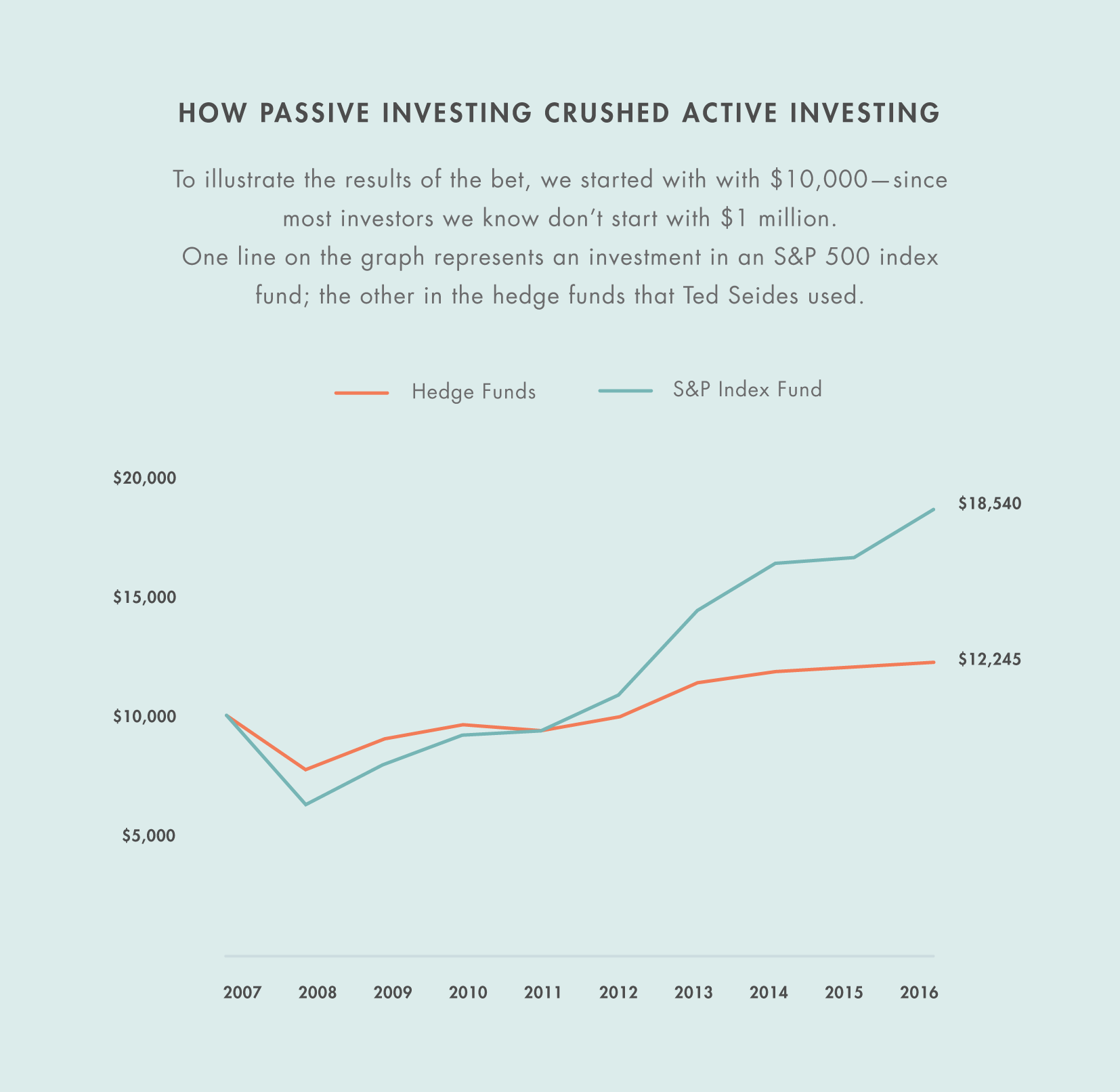 How passive investing crushed active investing