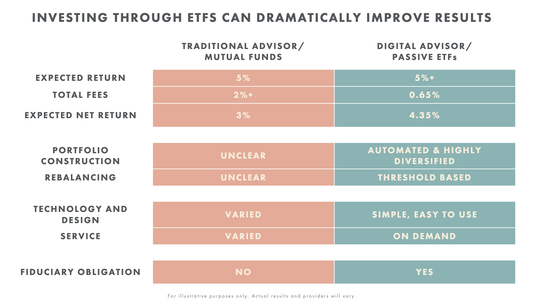 Mutual Funds vs Digital Advice
