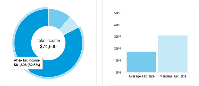 Average and Marginal Tax Rates A chart picturing average and marginal tax rates