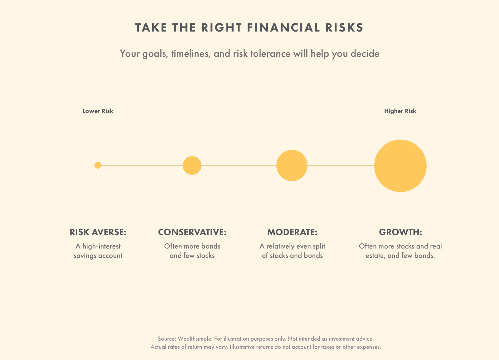 Learn-05-Take the Right Financial Risks