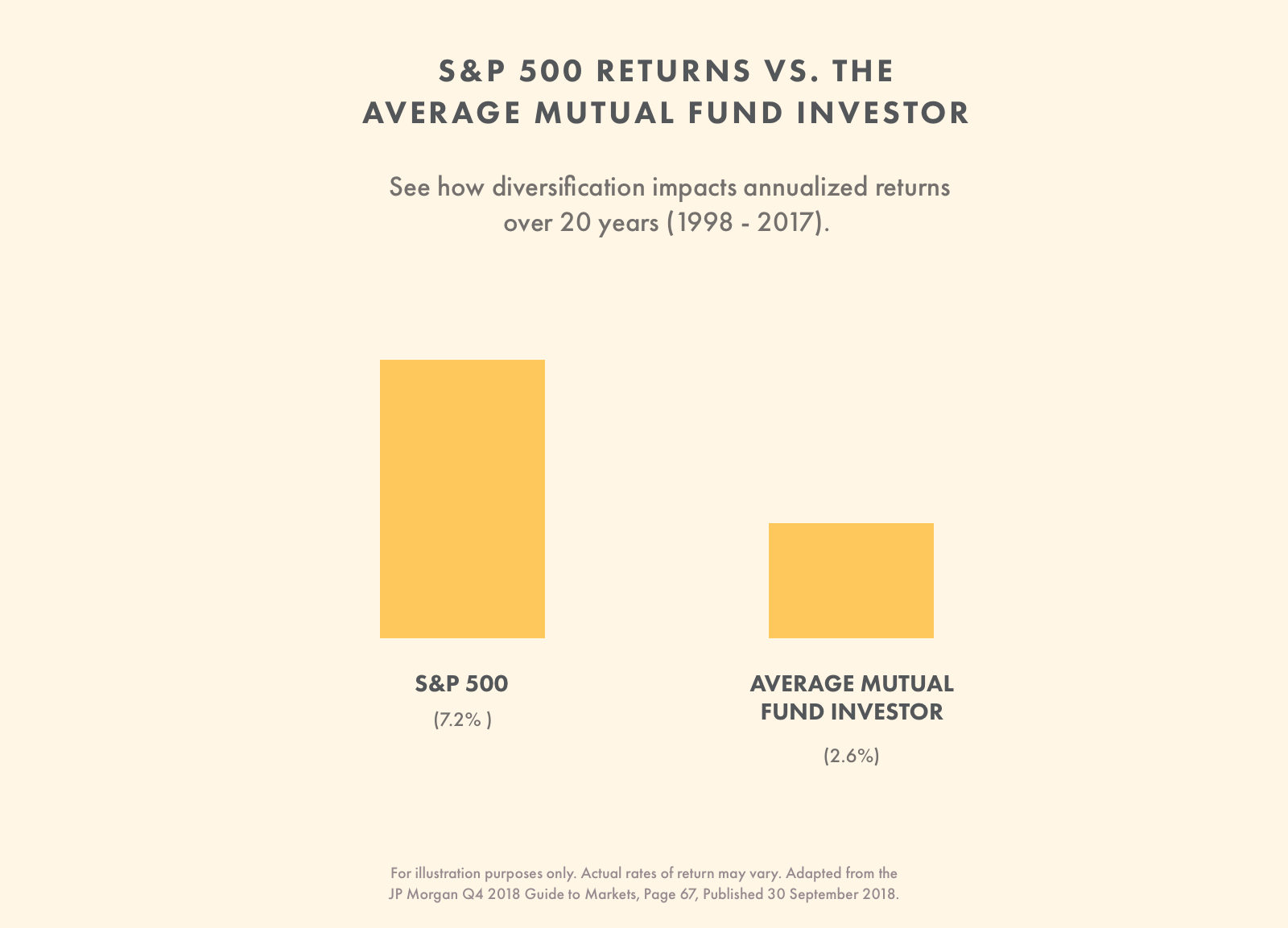 Learn-14-S&P 500 Returns vs. The Average Investor
