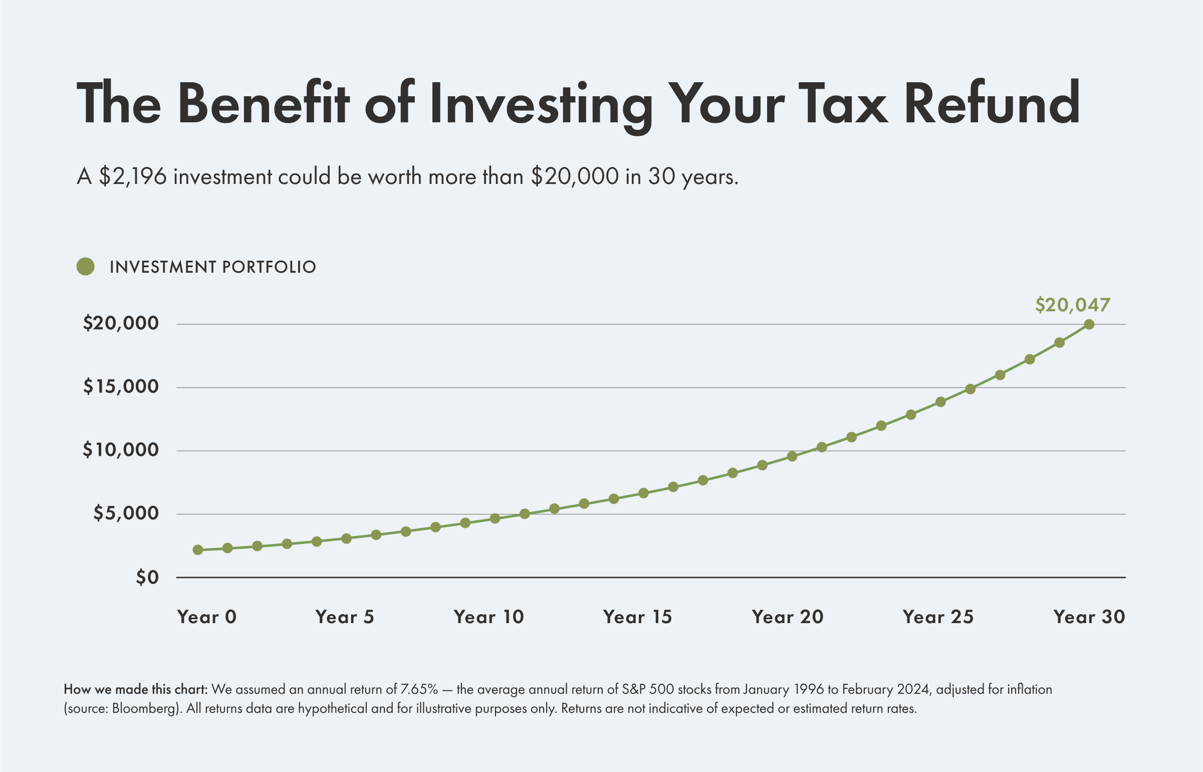 Investing your tax refund can lead to a lot more growth than putting it in a chequing account.