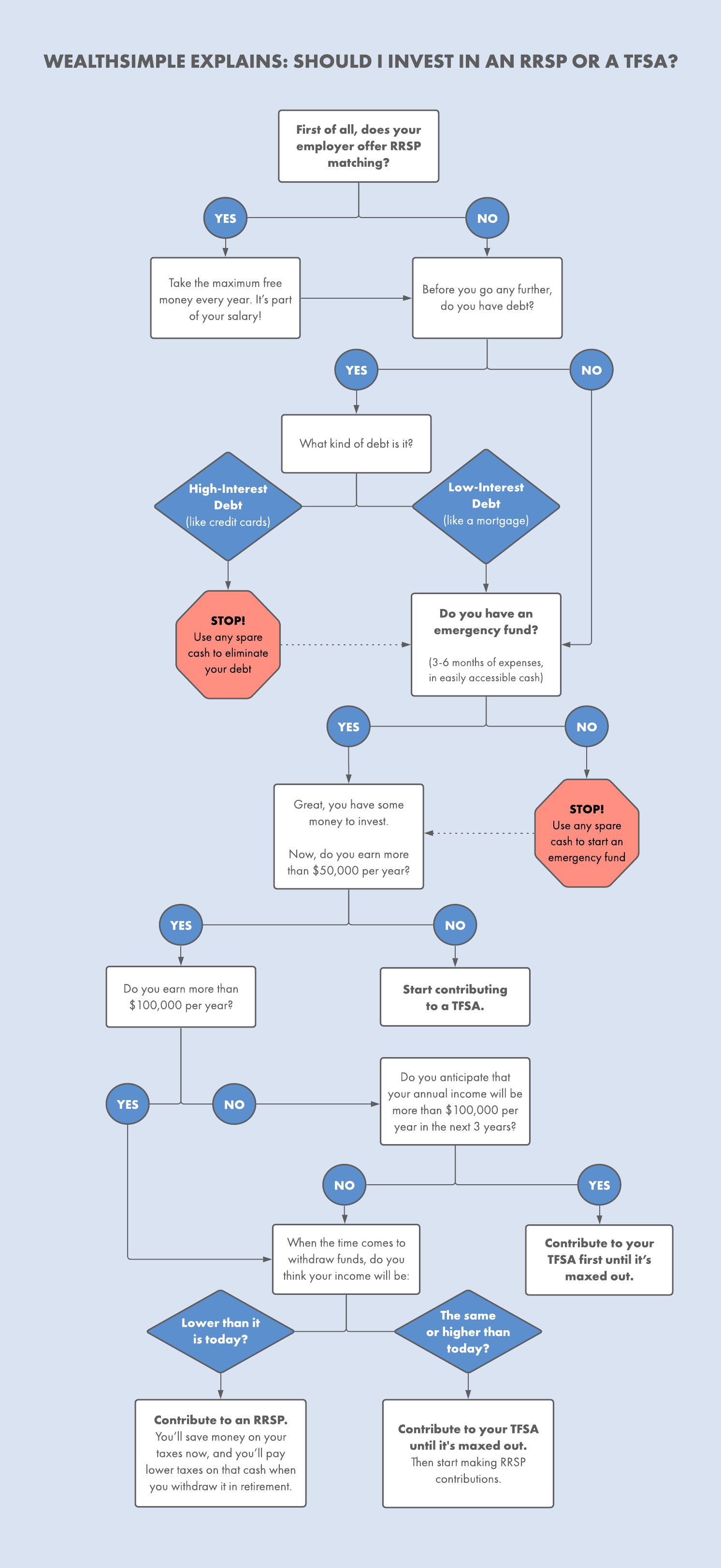 RRSP TFSA Flowchart FULL