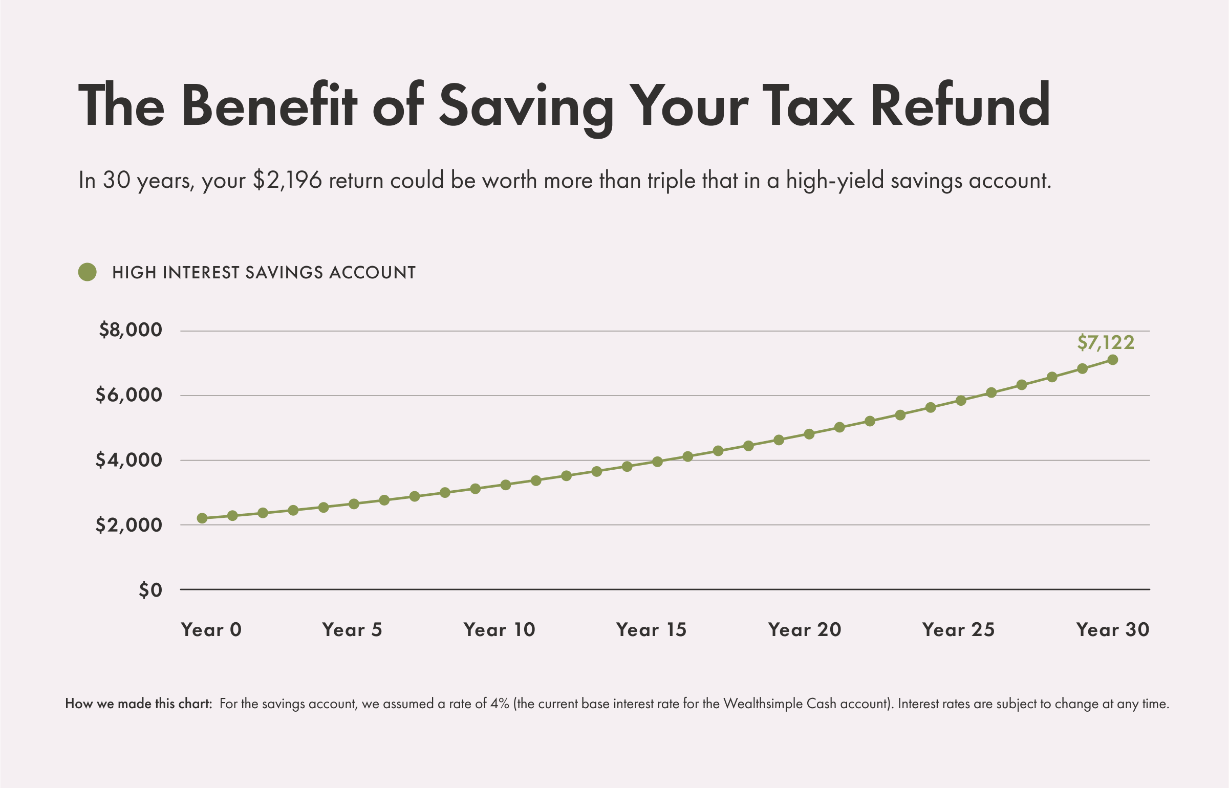 Instead of putting your tax refund in a chequing account with 0% interest, you can put it in a high-interest savings account — and watch it grow.