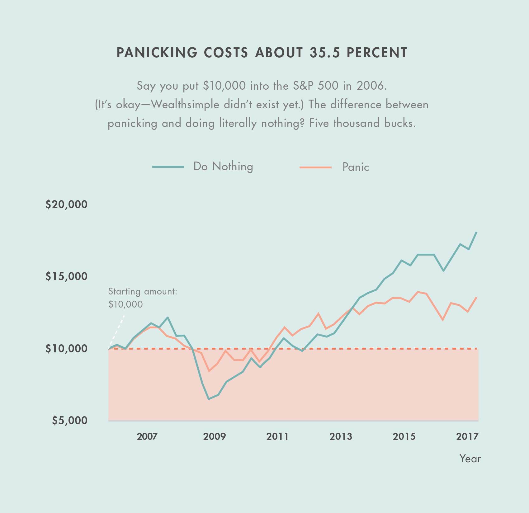 Graph showing downturn from panicking