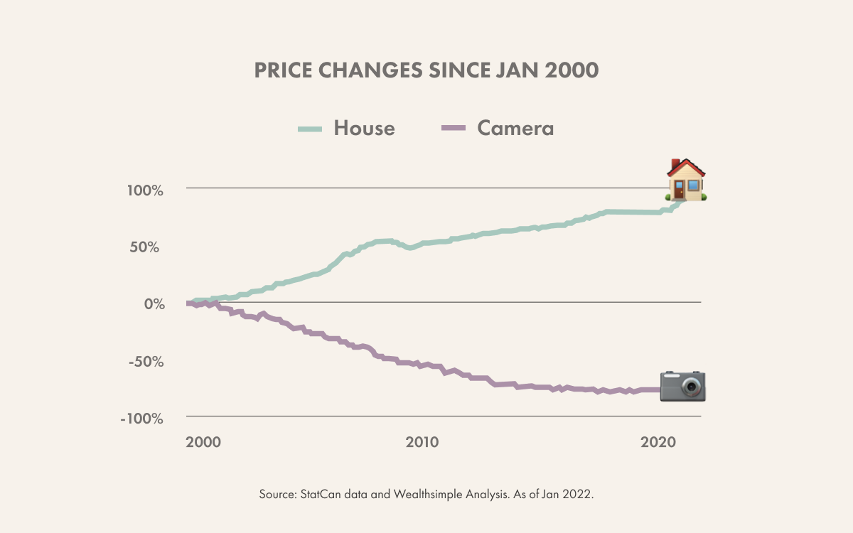 Short-term inflation tells one story about the world at the moment. But price differences over the past 22 years tell us a different story about how the world works. And, yes, there is chicken involved.