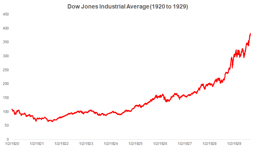 DJIA to 1929 Dow Jones Industrial Average, 1920 to 1929