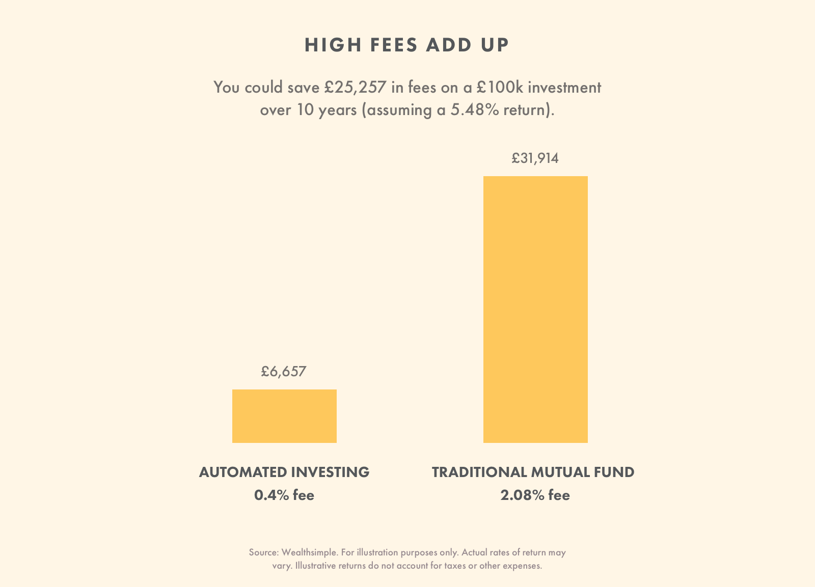 3-High Fees Add Up