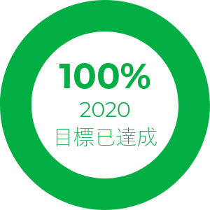 2020 目標已達成 100%