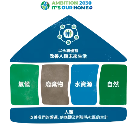 房屋型示意圖簡述「2030 環境永續目標」。房屋的屋頂是可持續發展性,是最優先項目。地面豎立的四大支柱分別是氣候、廢棄物、水資源和大自然。而人類則是這屋型圖中的基礎。