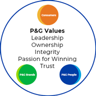 P&G 寶僑家品價值觀:責任擔當、誠信正直、積極求勝、信任