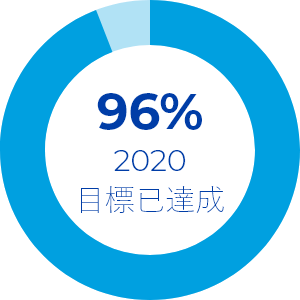2020 目標已達成 96%