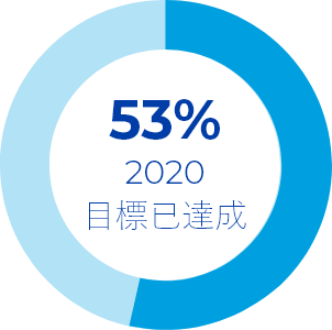 2020 目標已達成 53%